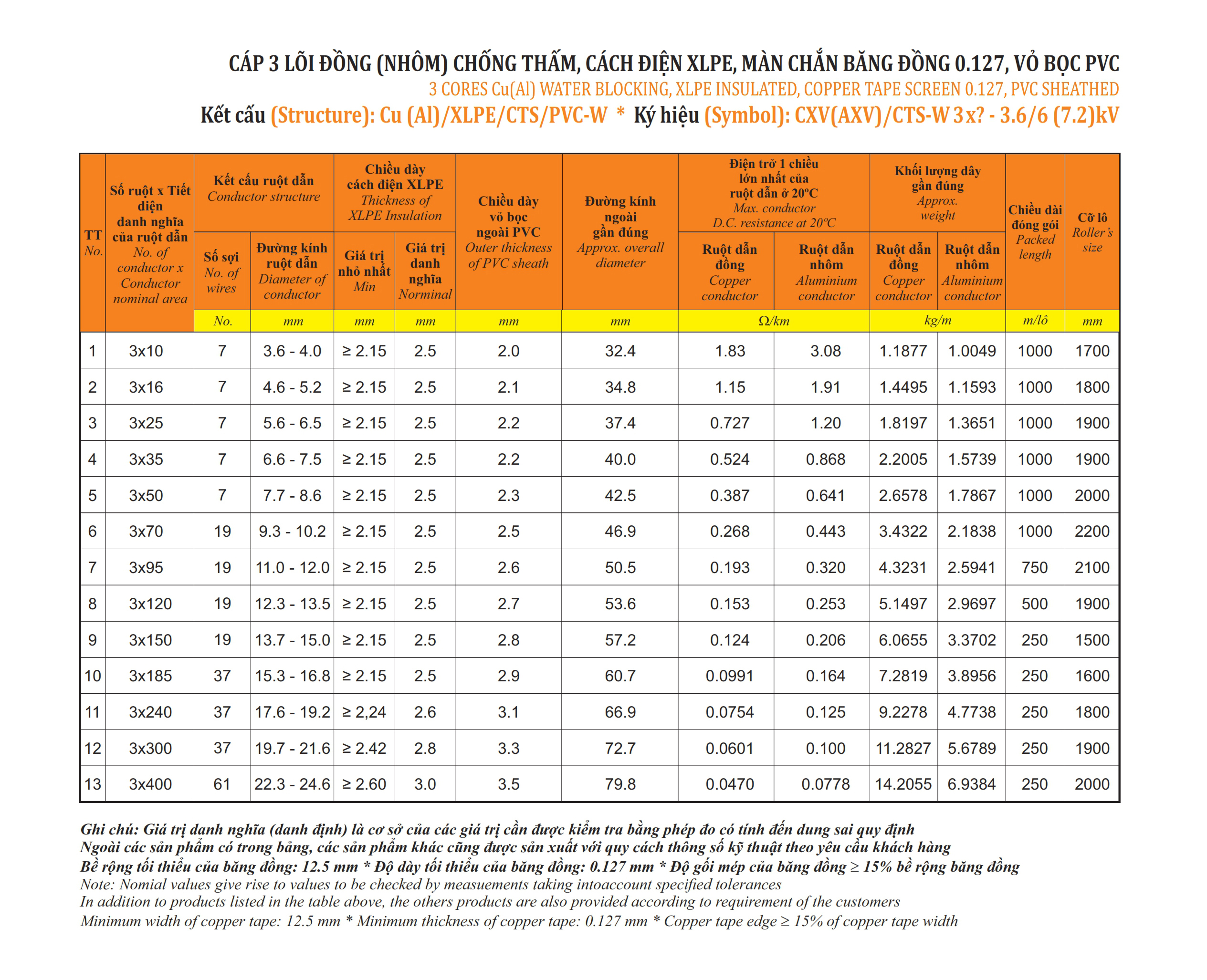 Cáp 3 lõi, màn chắn băng đồng, không giáp - CXV(AXV)/CTS-W 3x? - 3.6/6 (7.2)kV