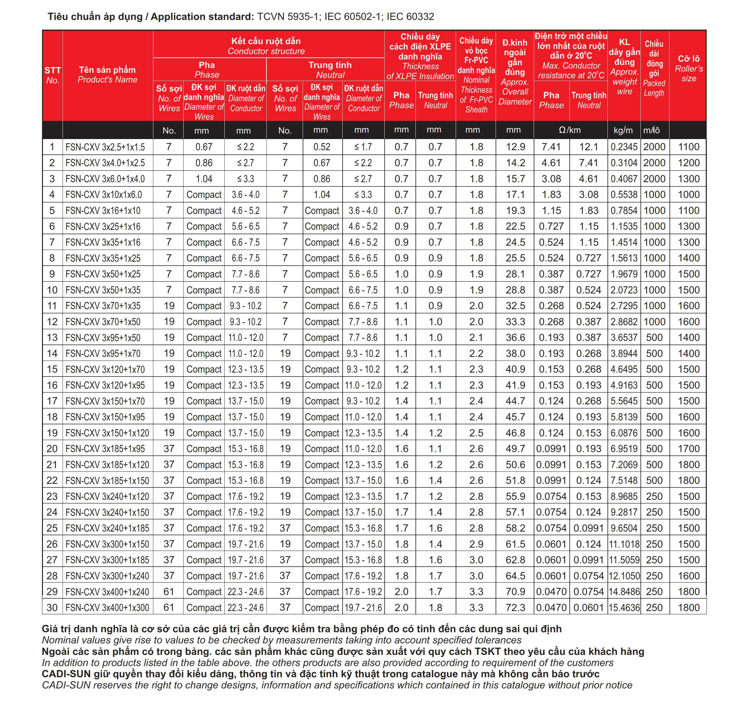 Cáp chậm cháy FSN-CXV 3X (Sao chép)