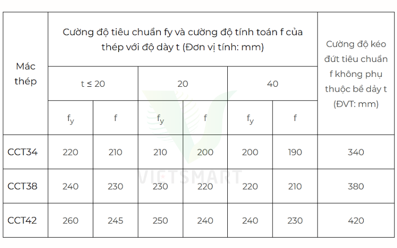 Bang-cuong-do-tieu-chuan-fy-tieu-chuan-fu-cuong-do tinh-toan-f-cua-thep-carbon-TCVN 5709 : 1993